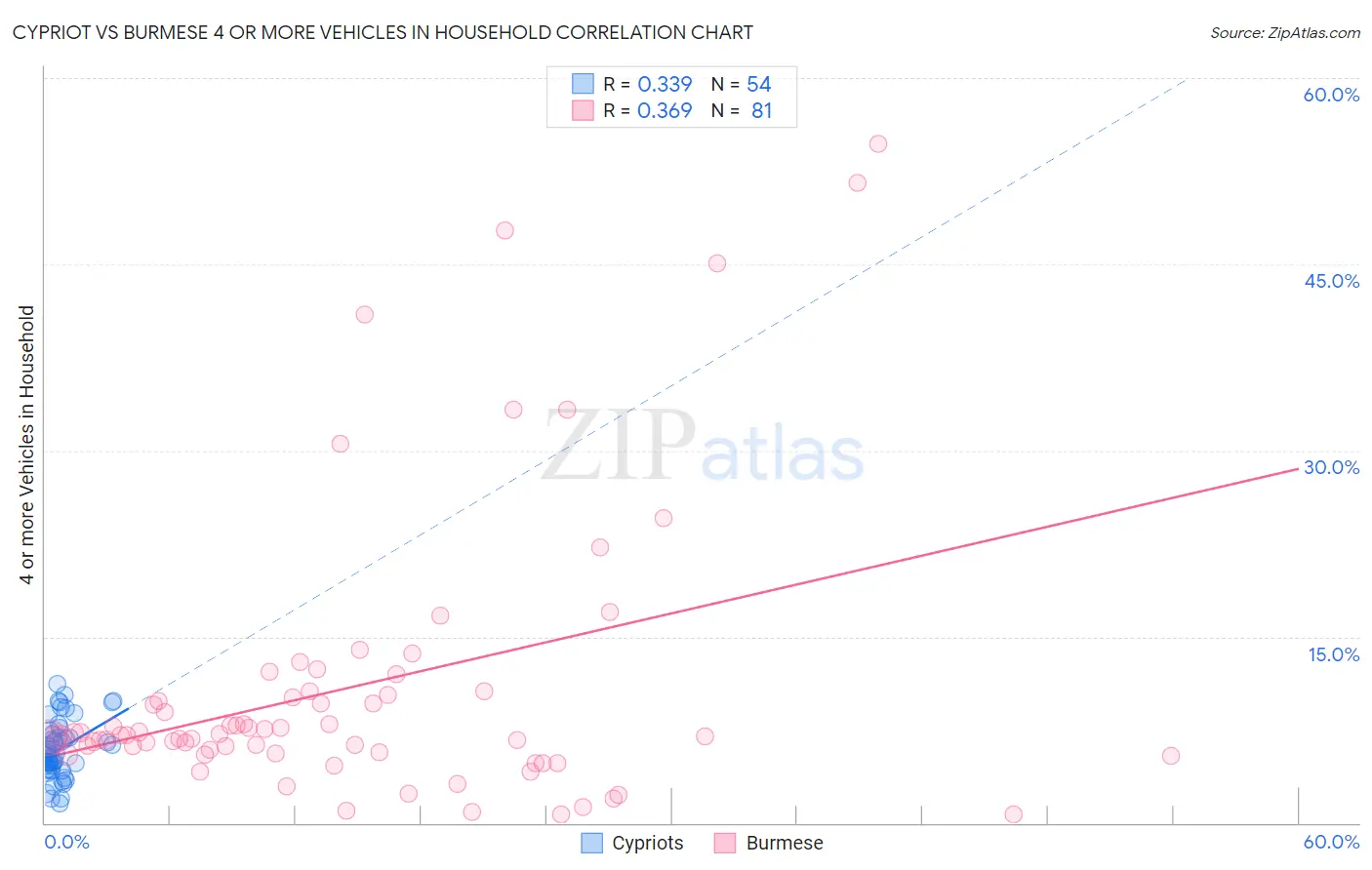 Cypriot vs Burmese 4 or more Vehicles in Household