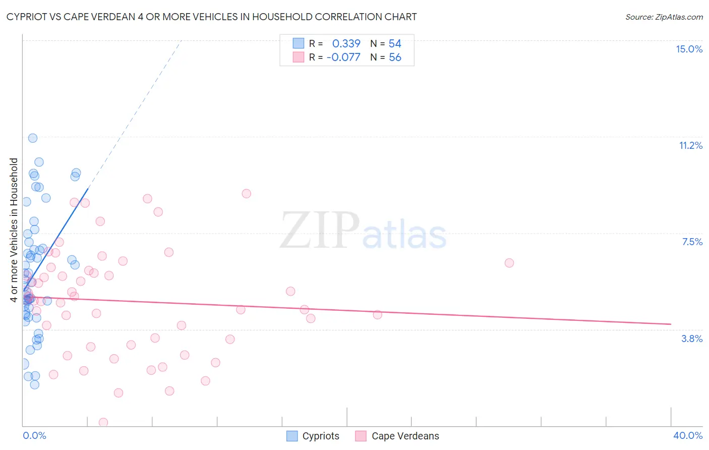 Cypriot vs Cape Verdean 4 or more Vehicles in Household