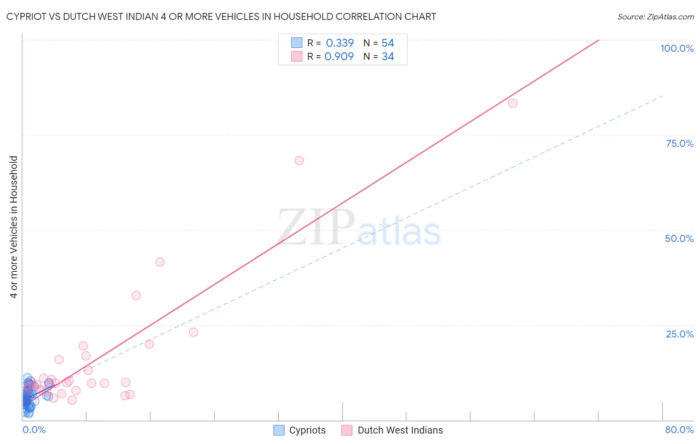 Cypriot vs Dutch West Indian 4 or more Vehicles in Household