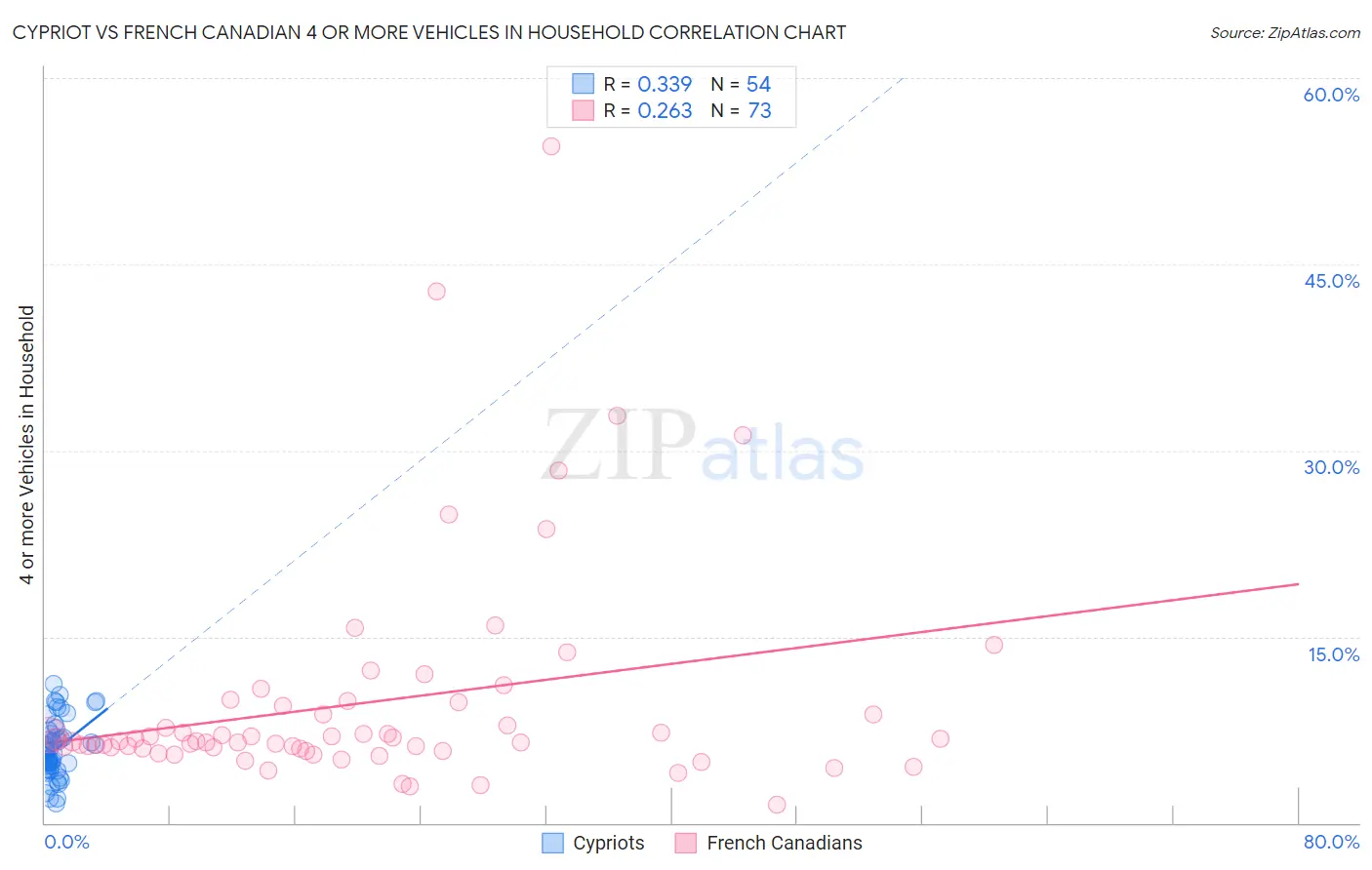 Cypriot vs French Canadian 4 or more Vehicles in Household