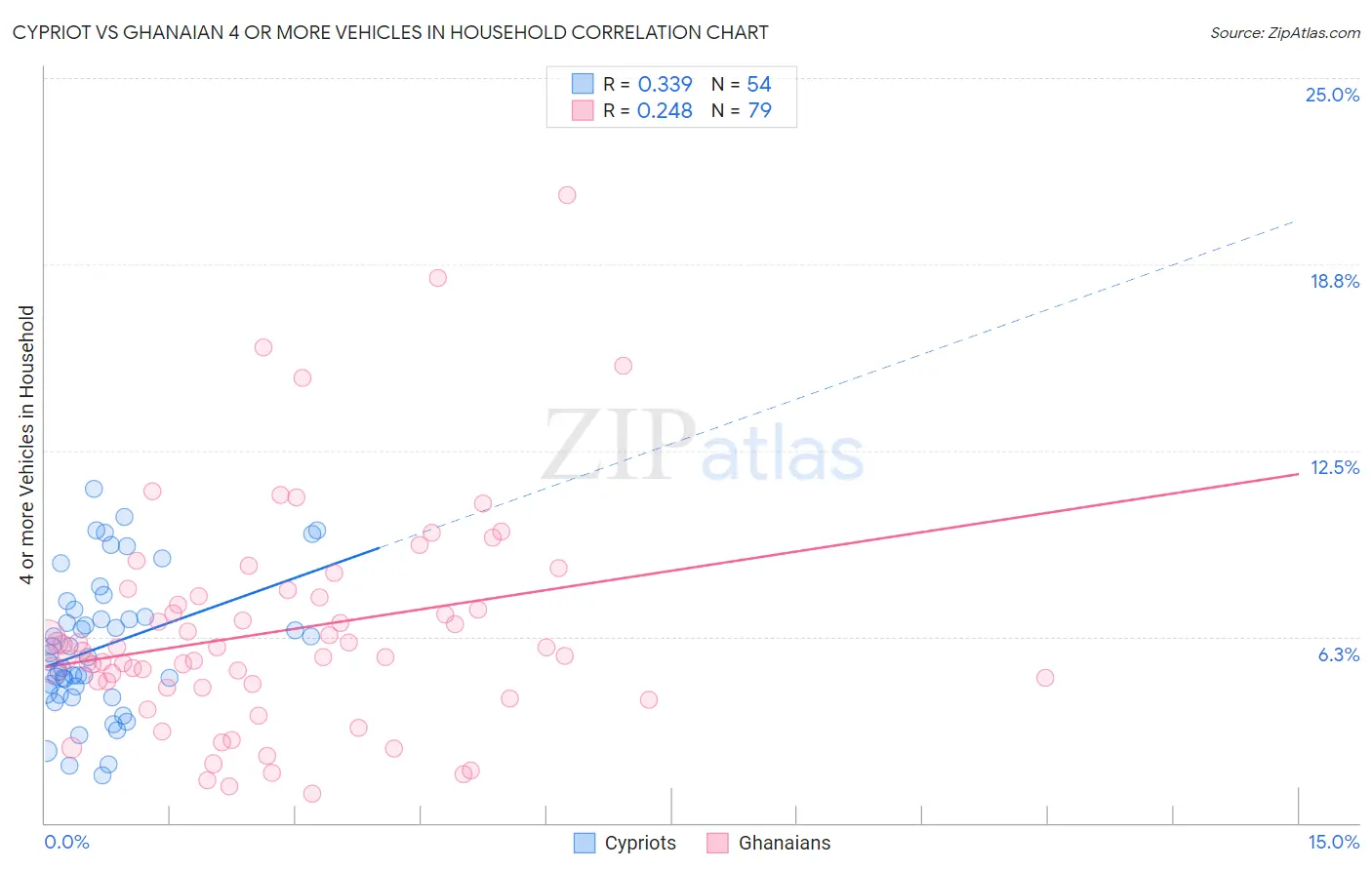 Cypriot vs Ghanaian 4 or more Vehicles in Household