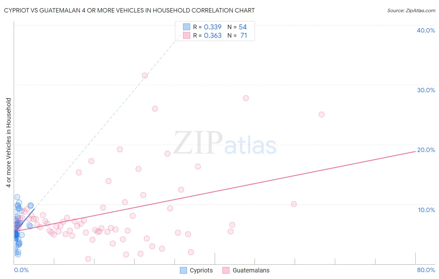 Cypriot vs Guatemalan 4 or more Vehicles in Household