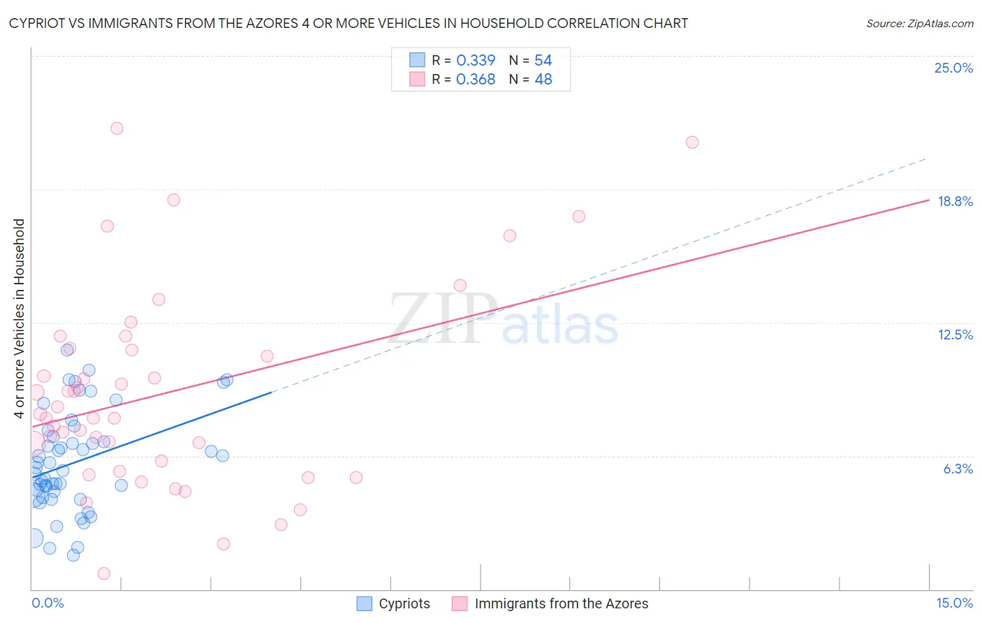 Cypriot vs Immigrants from the Azores 4 or more Vehicles in Household
