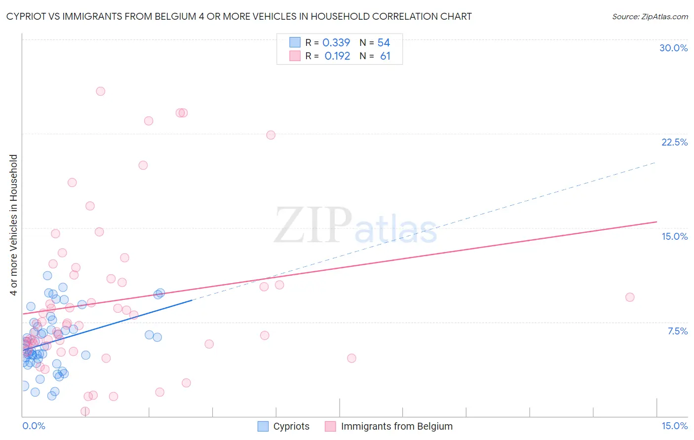 Cypriot vs Immigrants from Belgium 4 or more Vehicles in Household