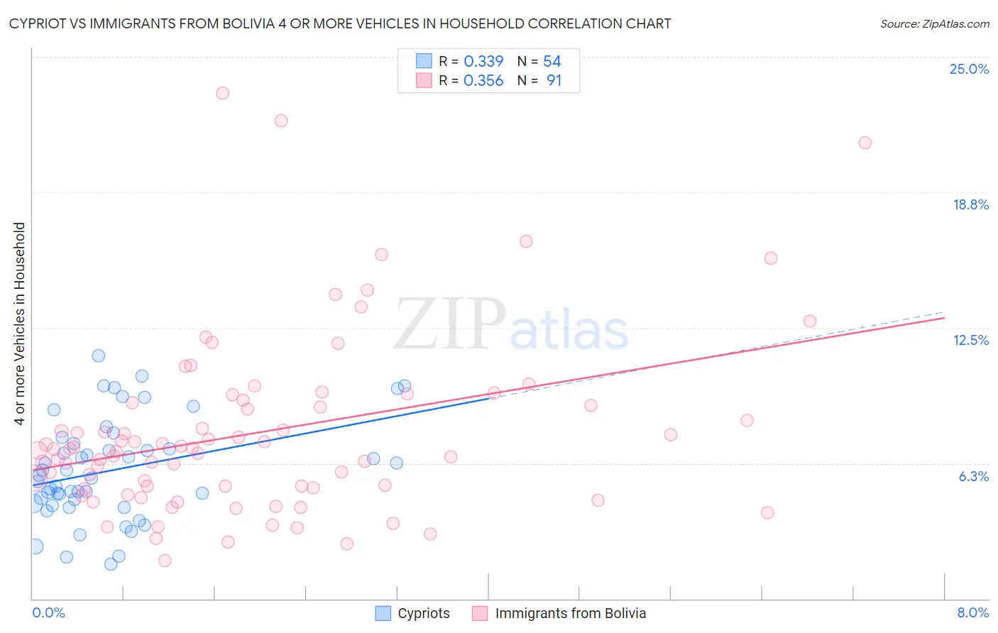 Cypriot vs Immigrants from Bolivia 4 or more Vehicles in Household