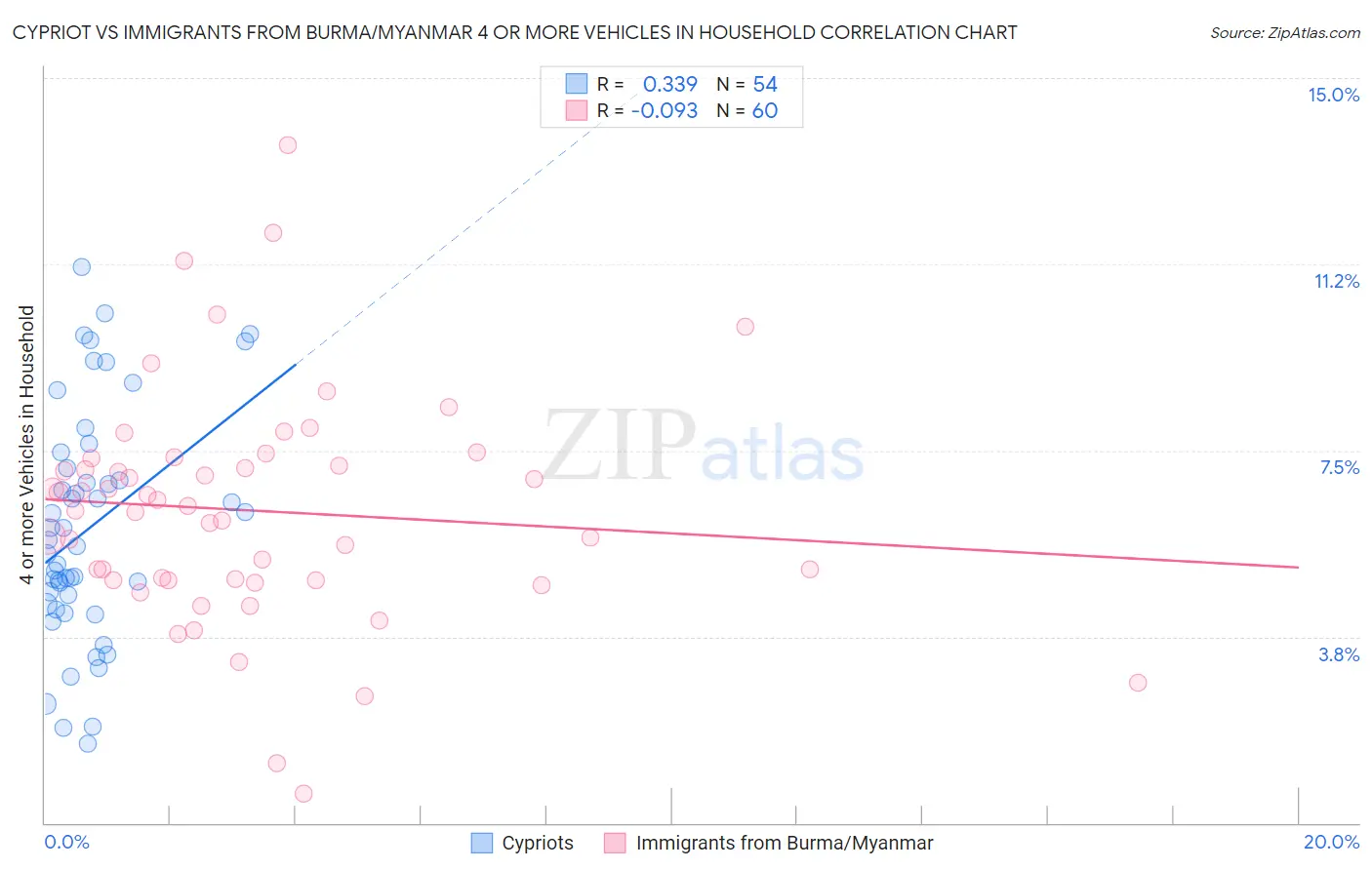 Cypriot vs Immigrants from Burma/Myanmar 4 or more Vehicles in Household