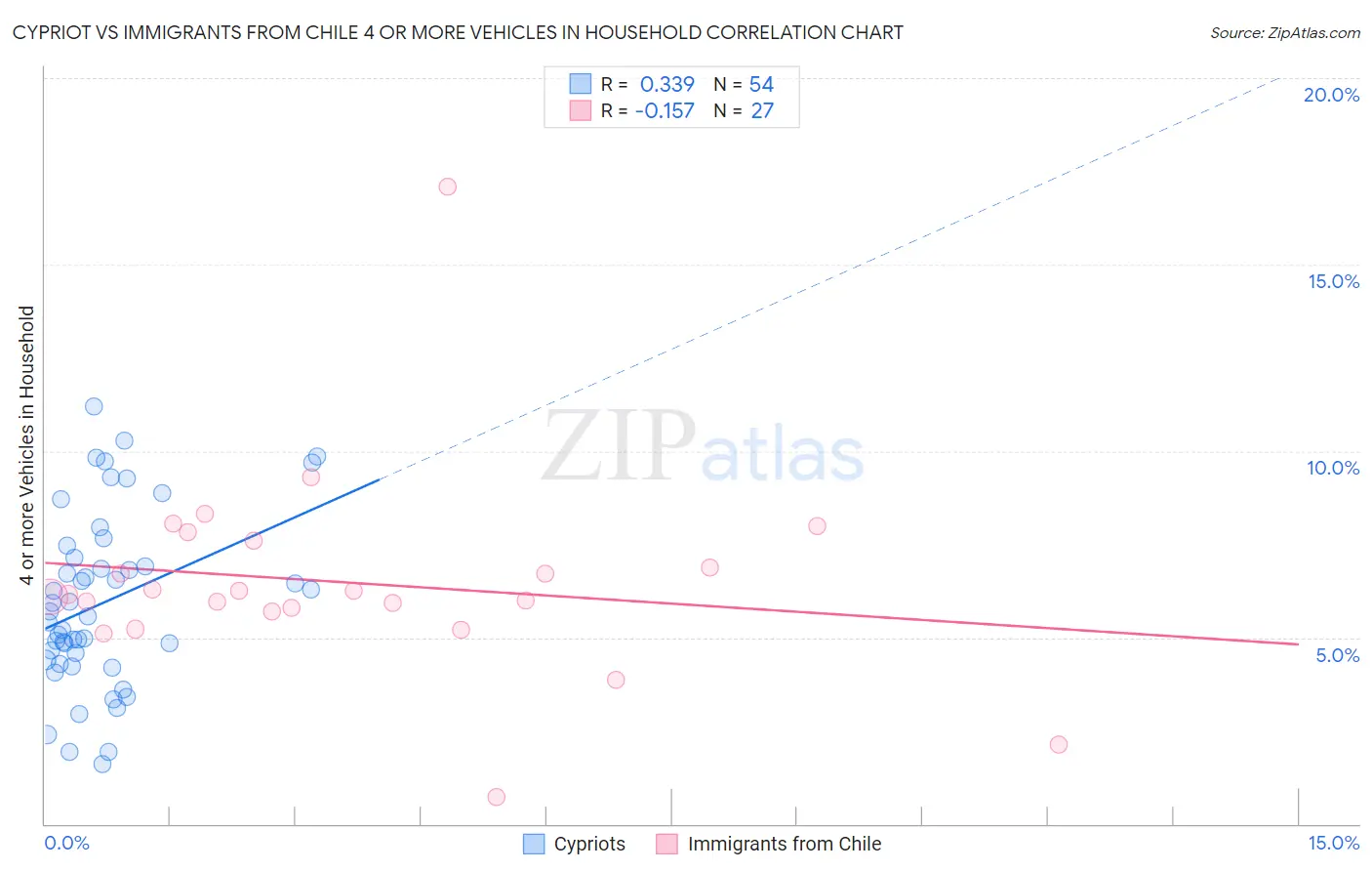 Cypriot vs Immigrants from Chile 4 or more Vehicles in Household