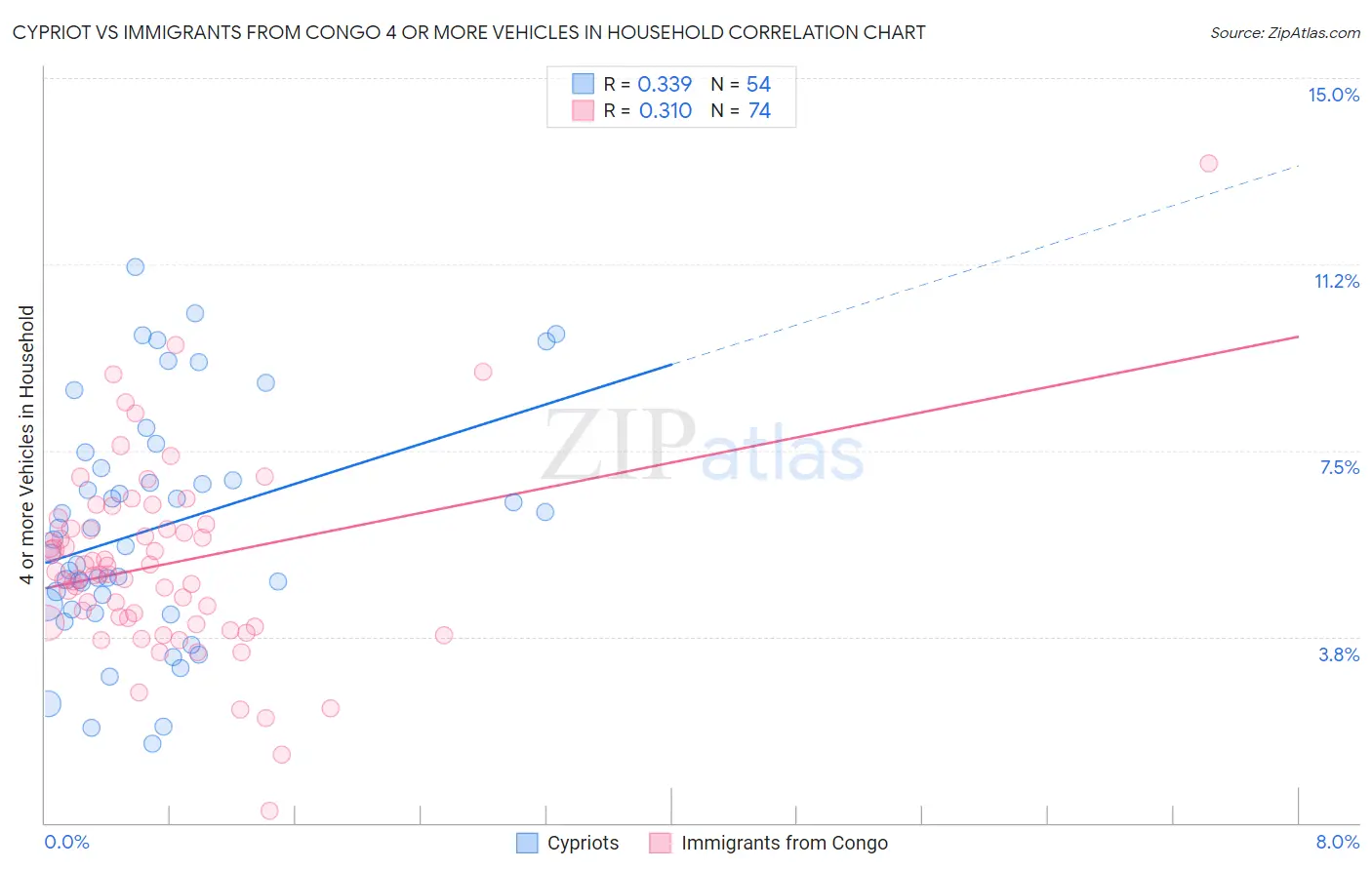 Cypriot vs Immigrants from Congo 4 or more Vehicles in Household