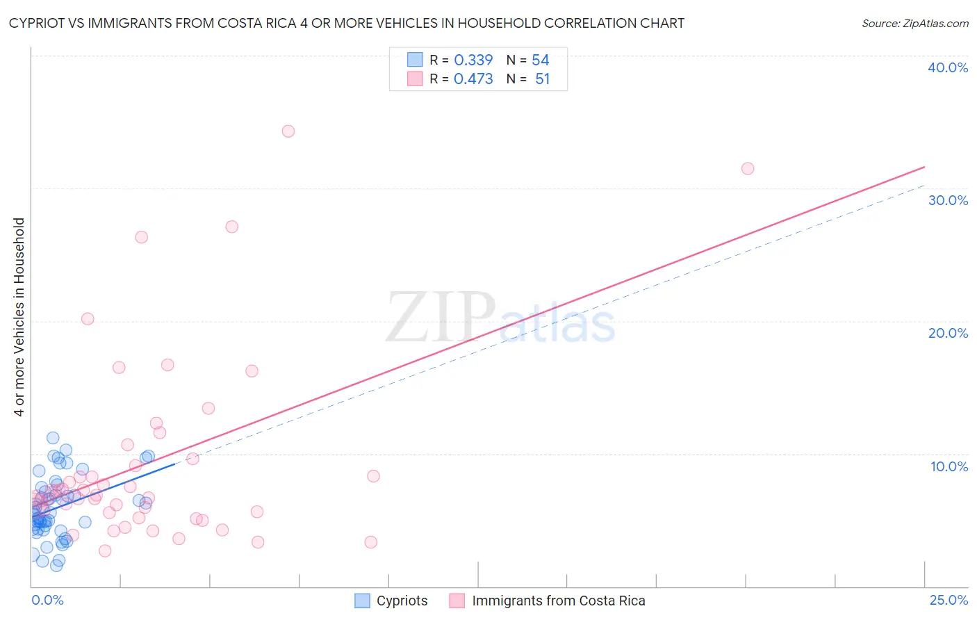 Cypriot vs Immigrants from Costa Rica 4 or more Vehicles in Household