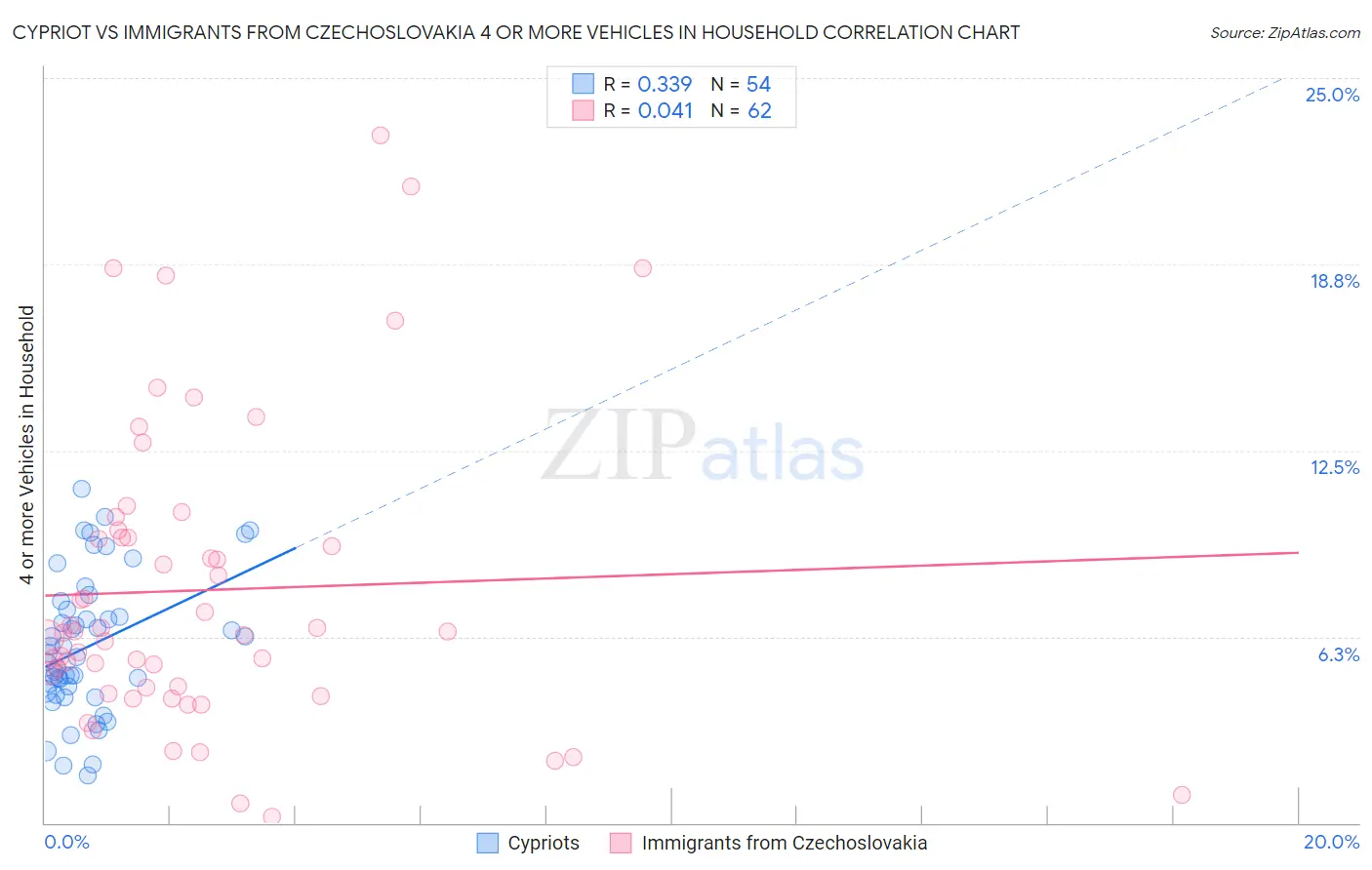 Cypriot vs Immigrants from Czechoslovakia 4 or more Vehicles in Household