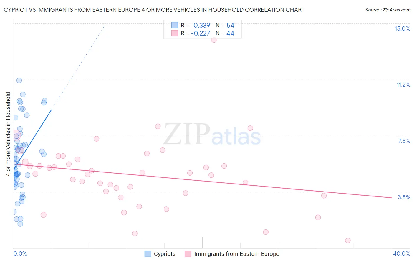 Cypriot vs Immigrants from Eastern Europe 4 or more Vehicles in Household