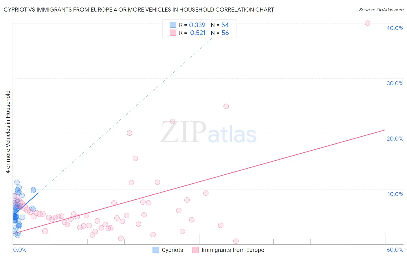 Cypriot vs Immigrants from Europe 4 or more Vehicles in Household