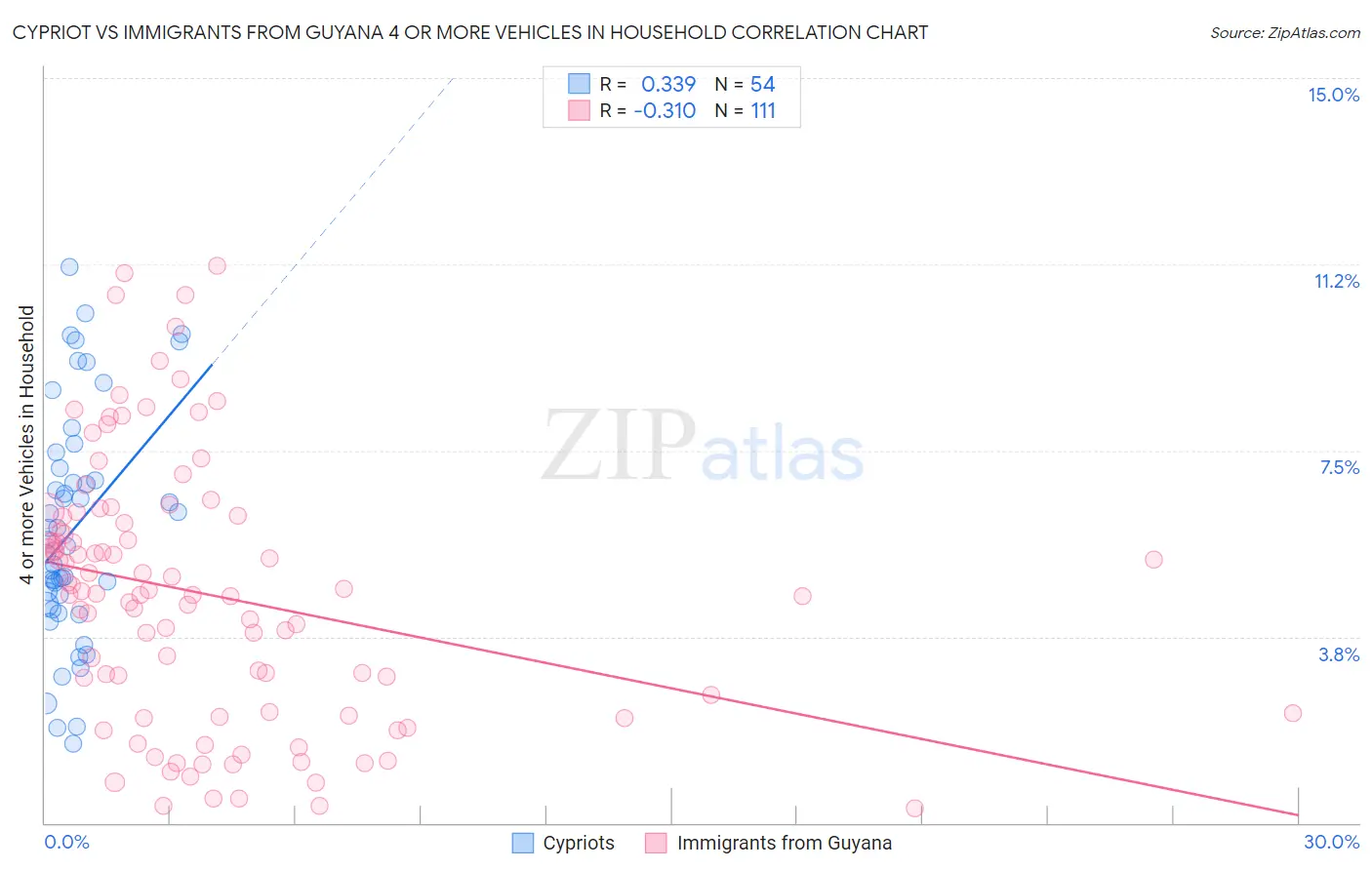 Cypriot vs Immigrants from Guyana 4 or more Vehicles in Household