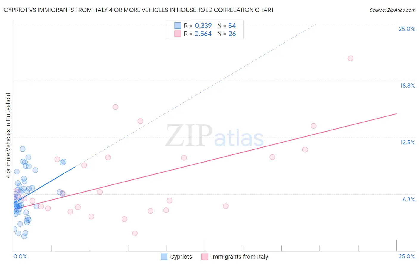 Cypriot vs Immigrants from Italy 4 or more Vehicles in Household