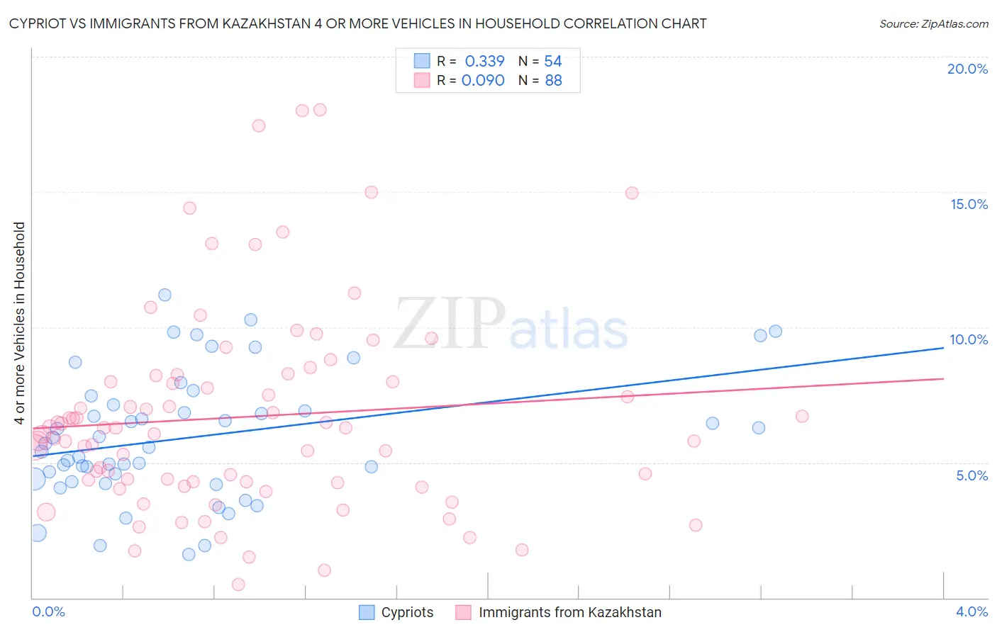 Cypriot vs Immigrants from Kazakhstan 4 or more Vehicles in Household