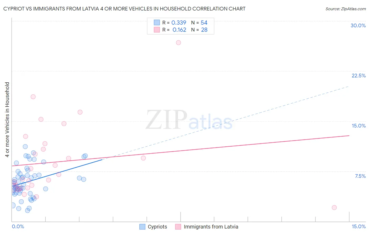 Cypriot vs Immigrants from Latvia 4 or more Vehicles in Household