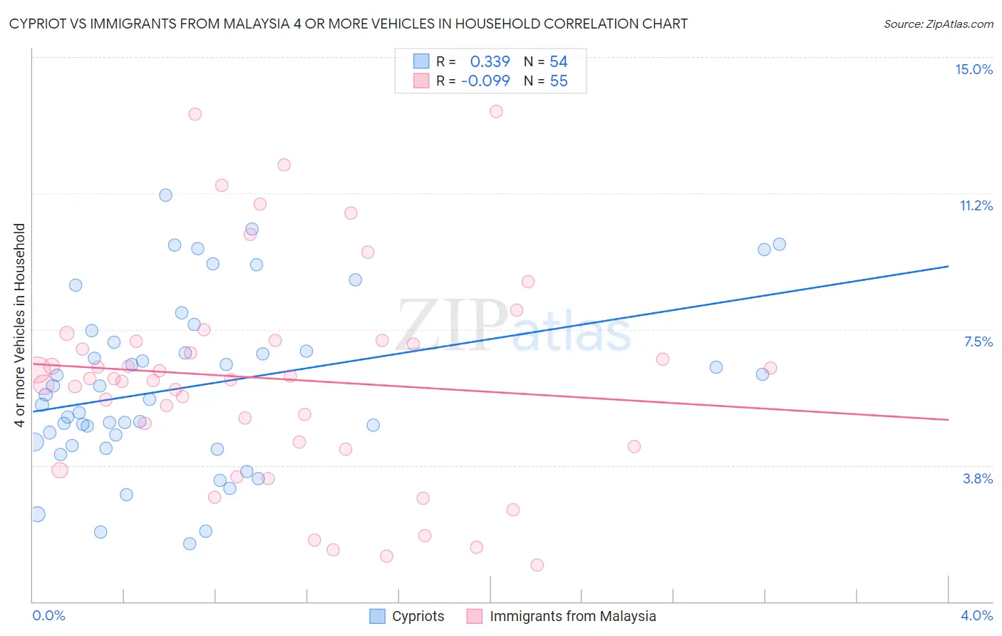 Cypriot vs Immigrants from Malaysia 4 or more Vehicles in Household