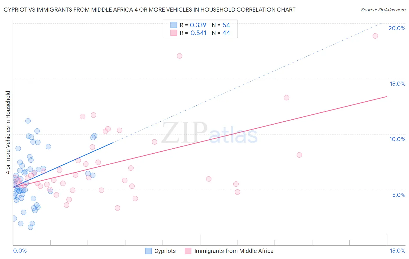 Cypriot vs Immigrants from Middle Africa 4 or more Vehicles in Household