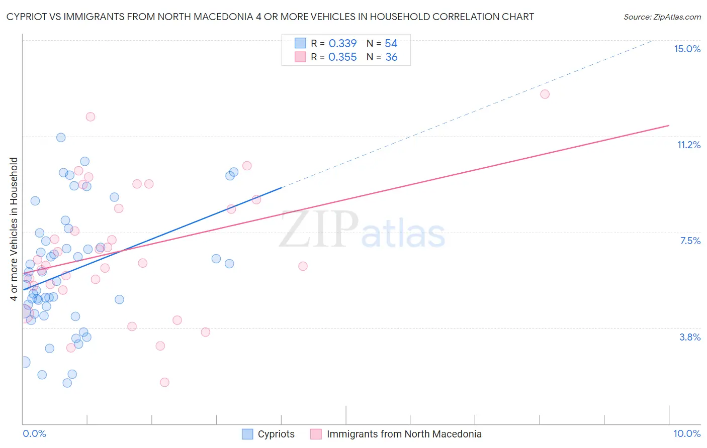 Cypriot vs Immigrants from North Macedonia 4 or more Vehicles in Household