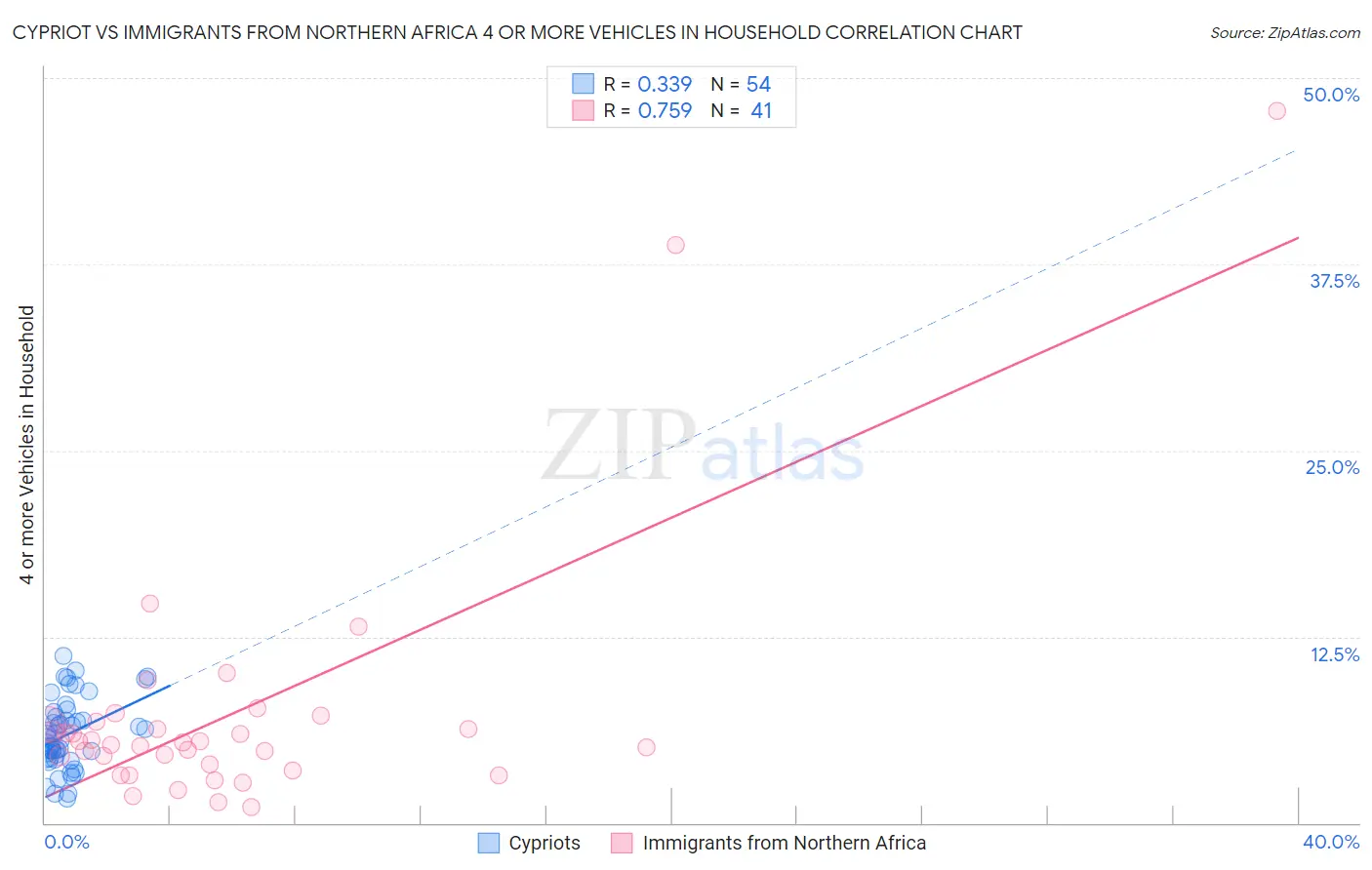 Cypriot vs Immigrants from Northern Africa 4 or more Vehicles in Household