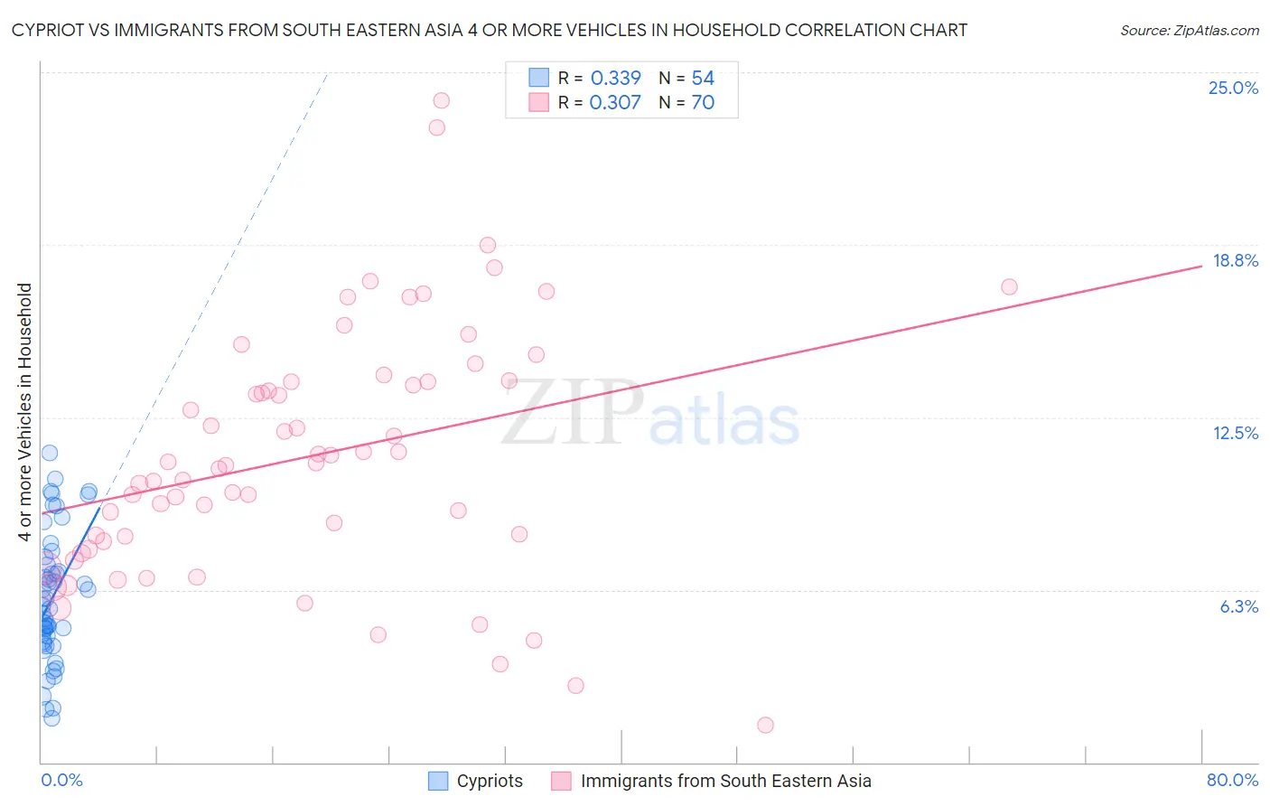 Cypriot vs Immigrants from South Eastern Asia 4 or more Vehicles in Household