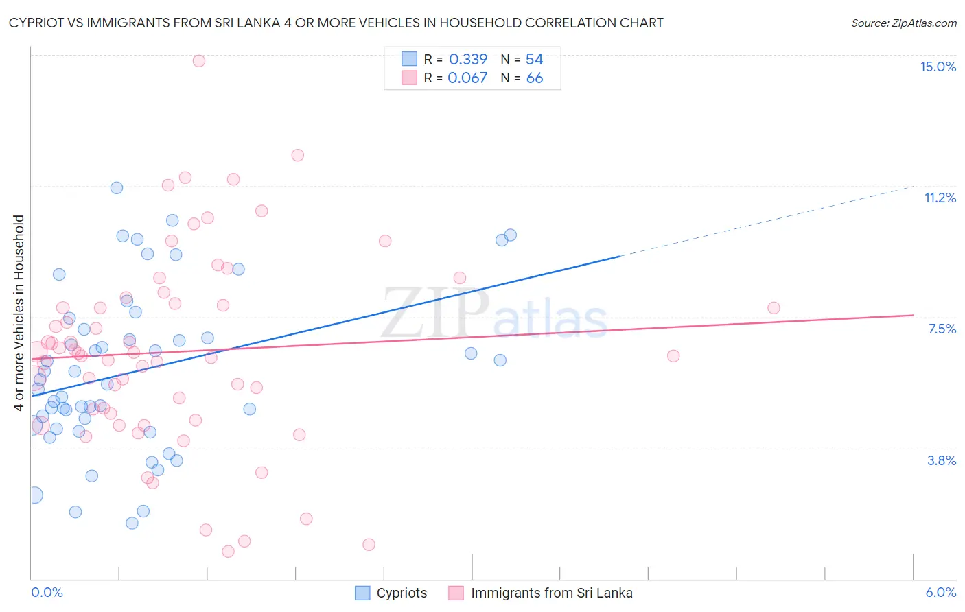 Cypriot vs Immigrants from Sri Lanka 4 or more Vehicles in Household