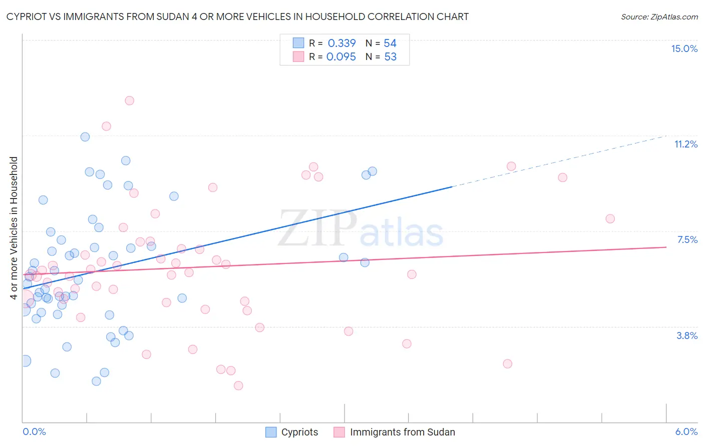 Cypriot vs Immigrants from Sudan 4 or more Vehicles in Household
