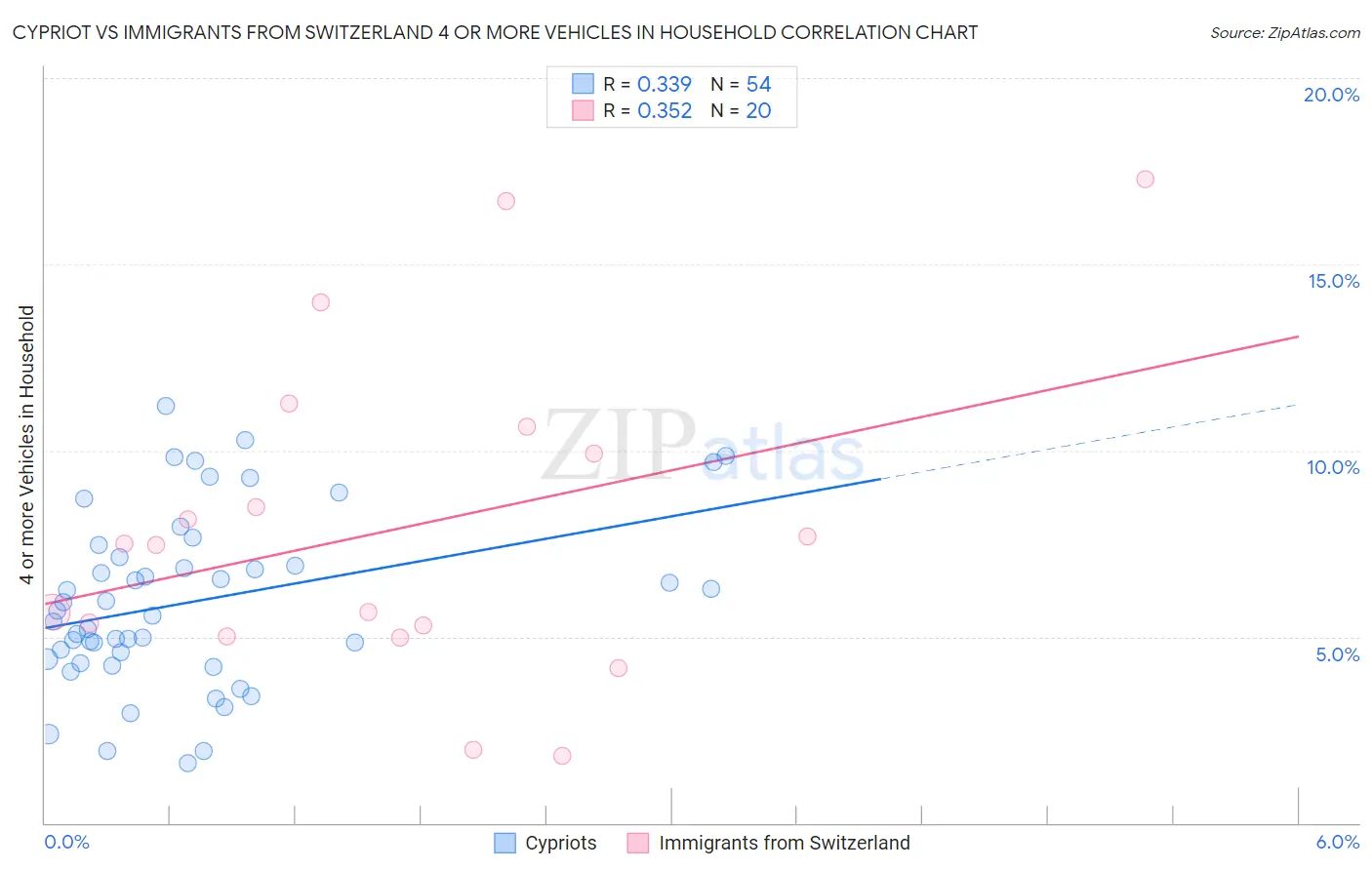 Cypriot vs Immigrants from Switzerland 4 or more Vehicles in Household