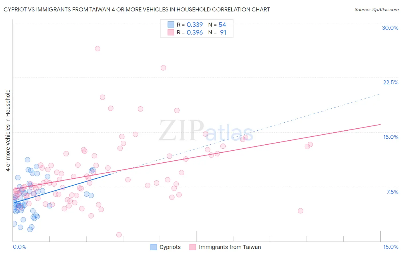 Cypriot vs Immigrants from Taiwan 4 or more Vehicles in Household