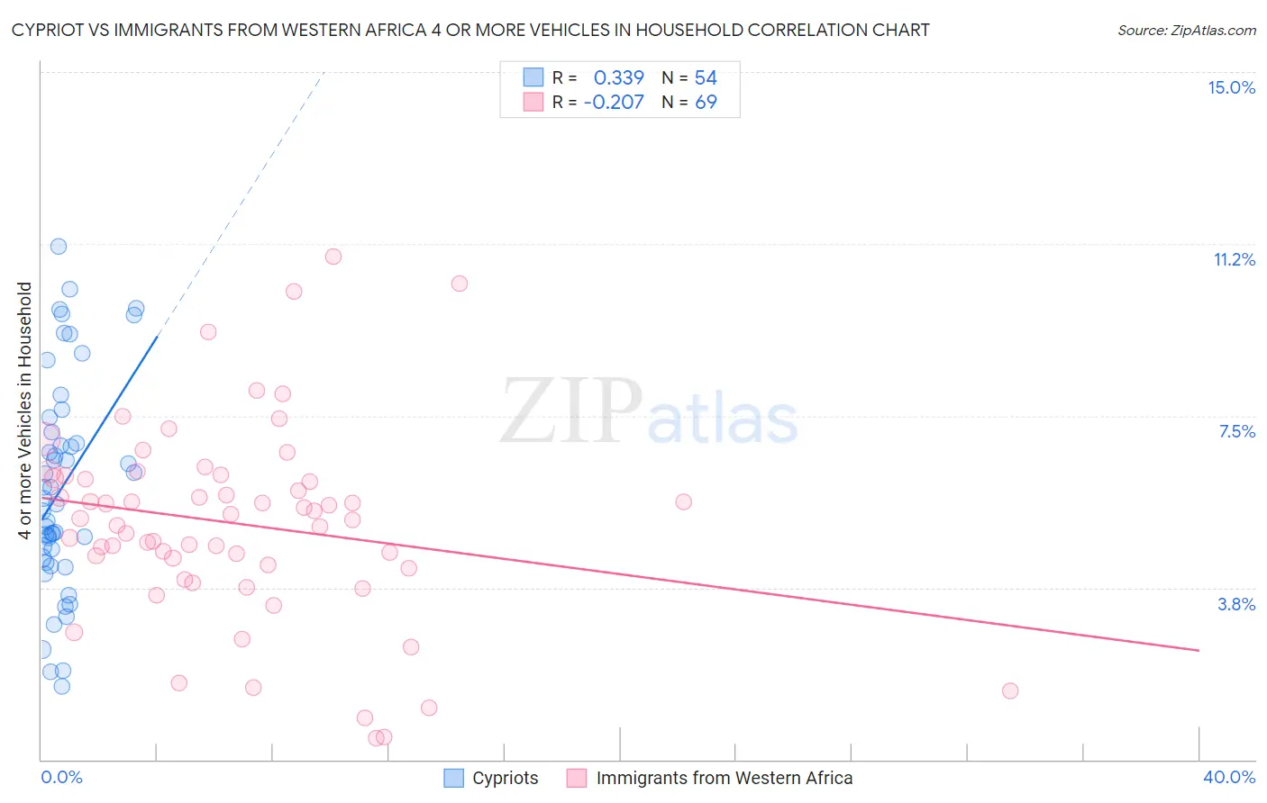 Cypriot vs Immigrants from Western Africa 4 or more Vehicles in Household