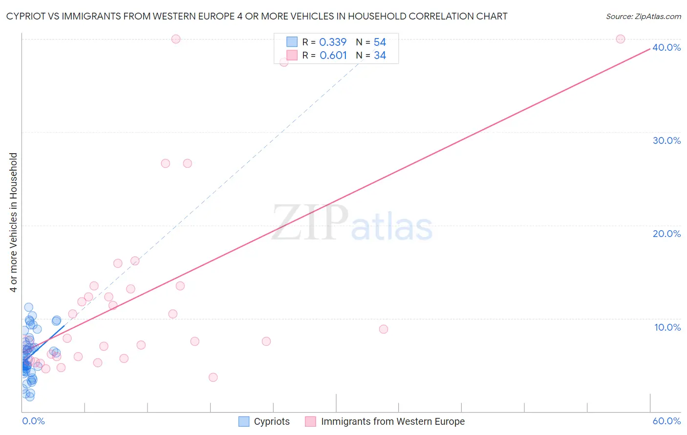 Cypriot vs Immigrants from Western Europe 4 or more Vehicles in Household