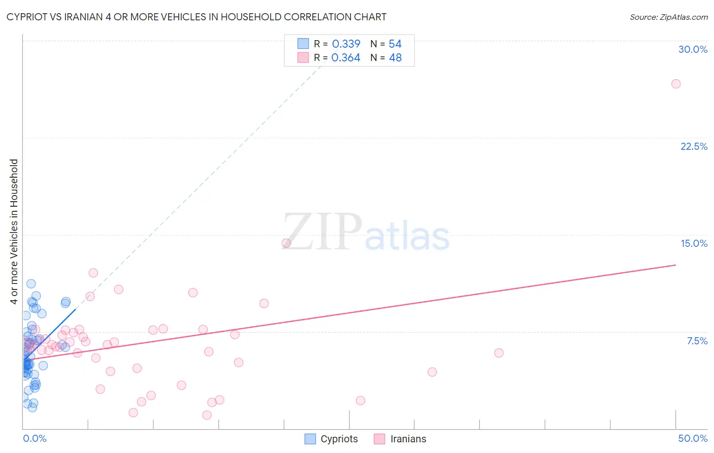 Cypriot vs Iranian 4 or more Vehicles in Household