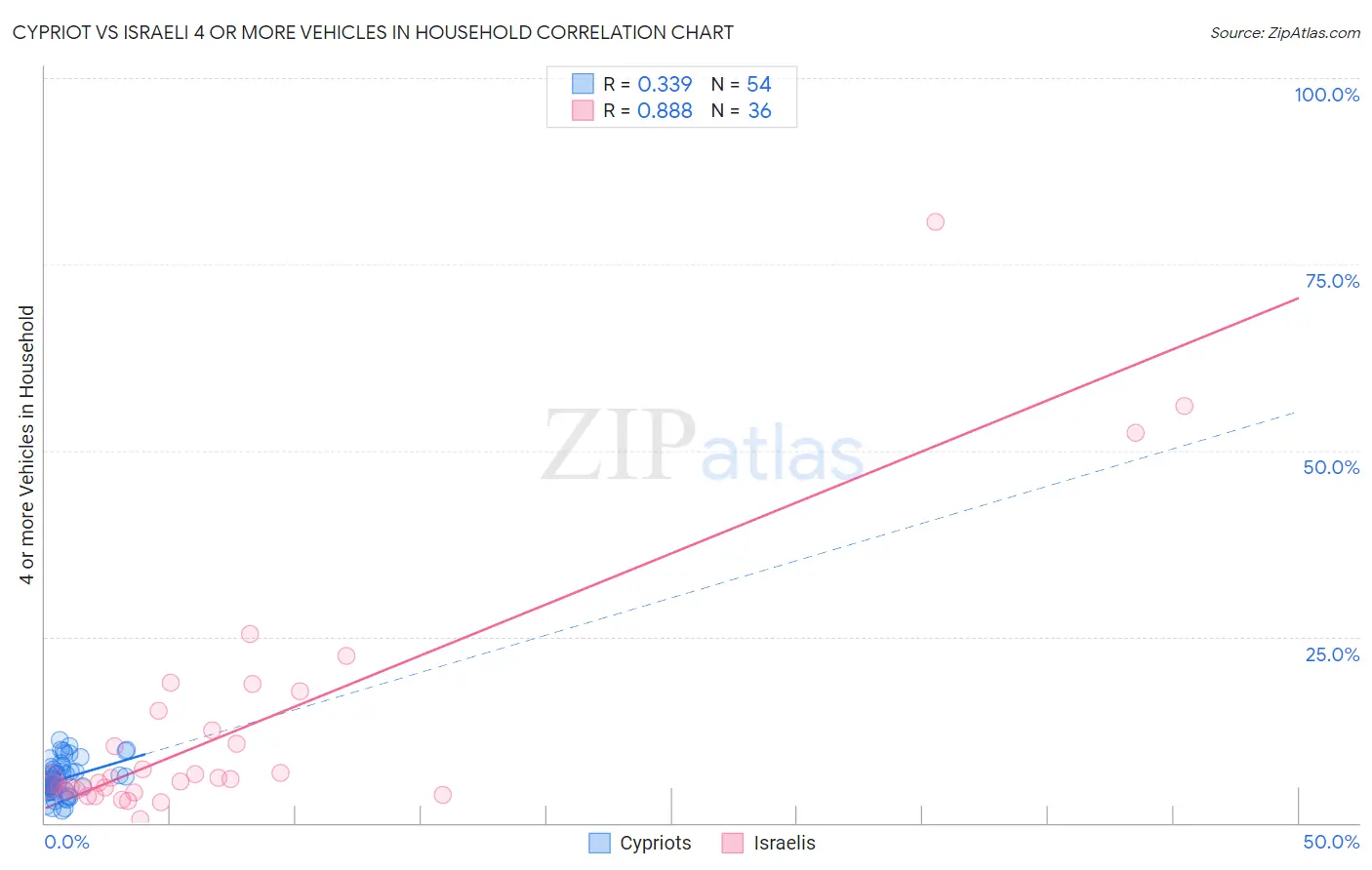 Cypriot vs Israeli 4 or more Vehicles in Household