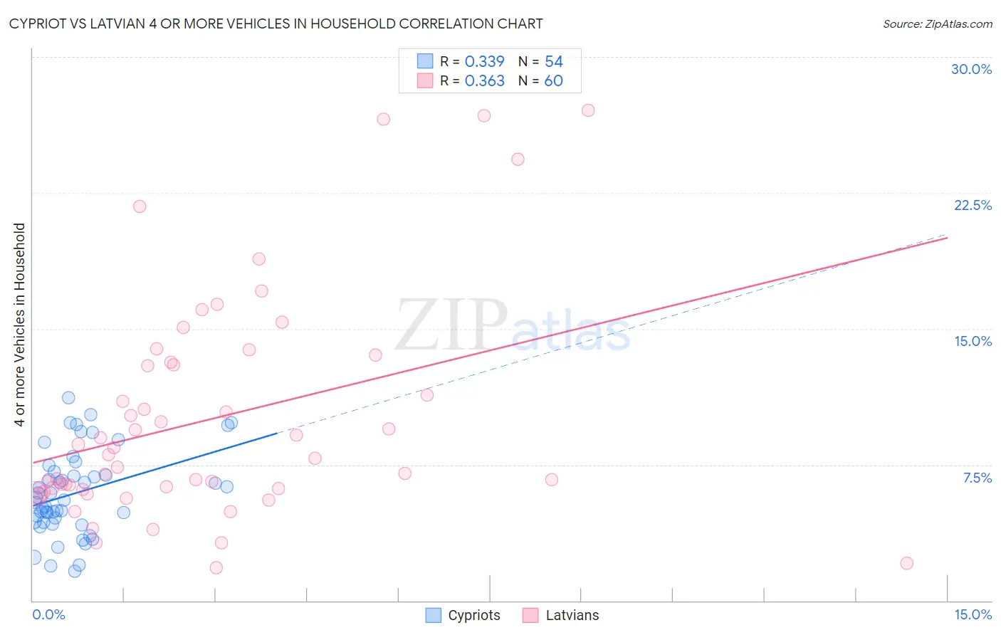 Cypriot vs Latvian 4 or more Vehicles in Household