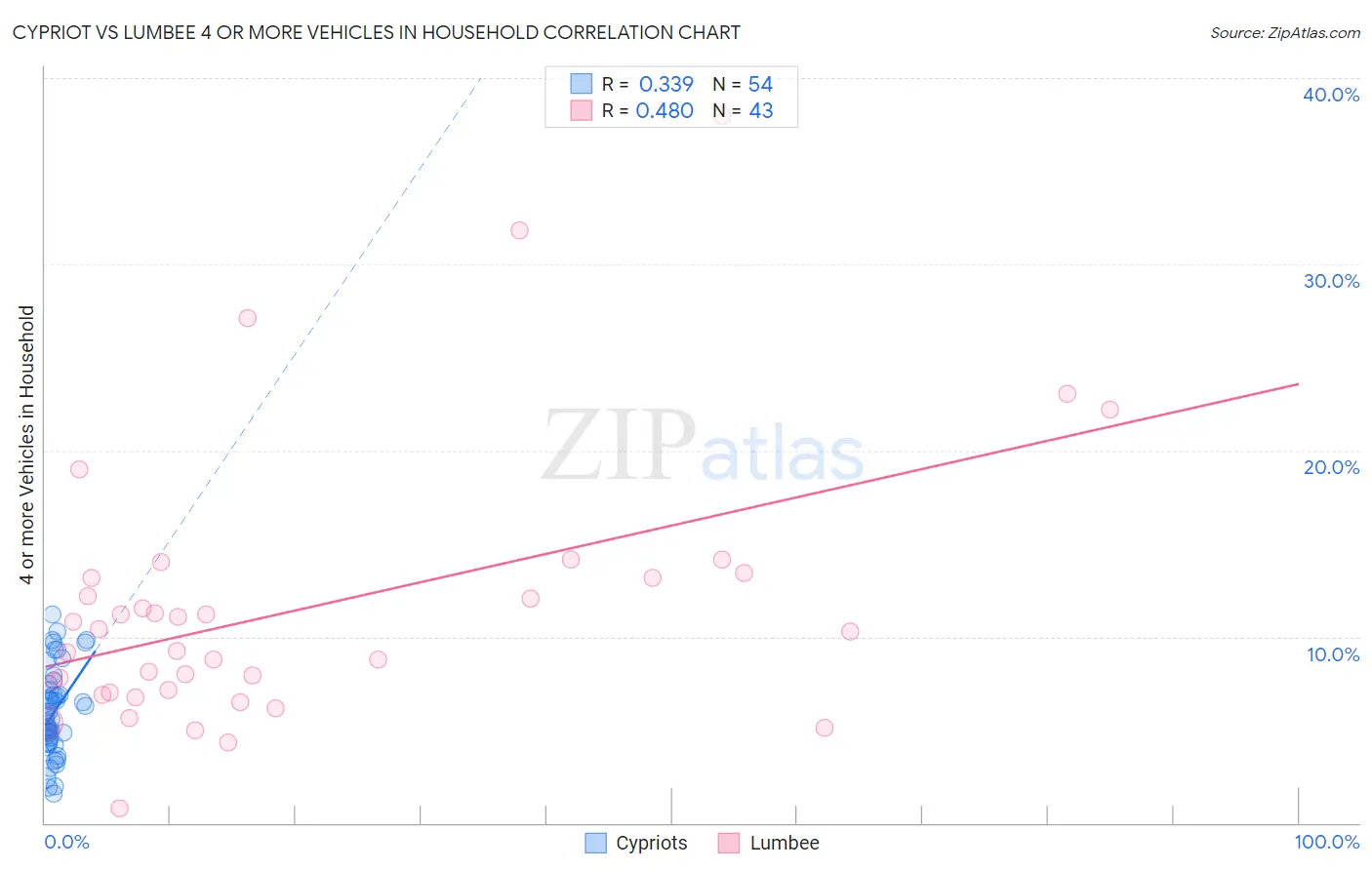 Cypriot vs Lumbee 4 or more Vehicles in Household