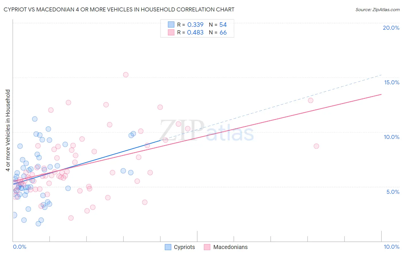 Cypriot vs Macedonian 4 or more Vehicles in Household