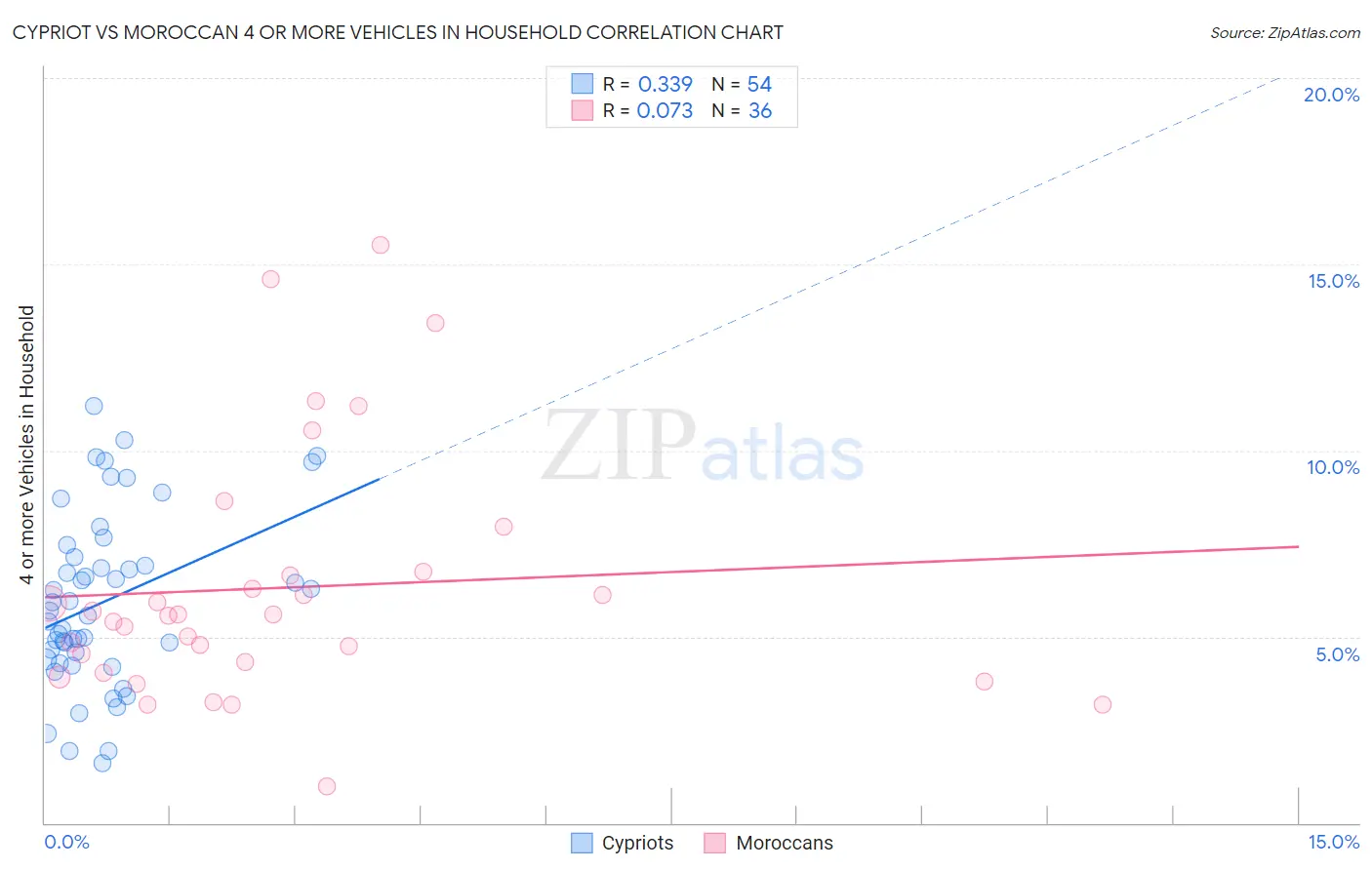 Cypriot vs Moroccan 4 or more Vehicles in Household