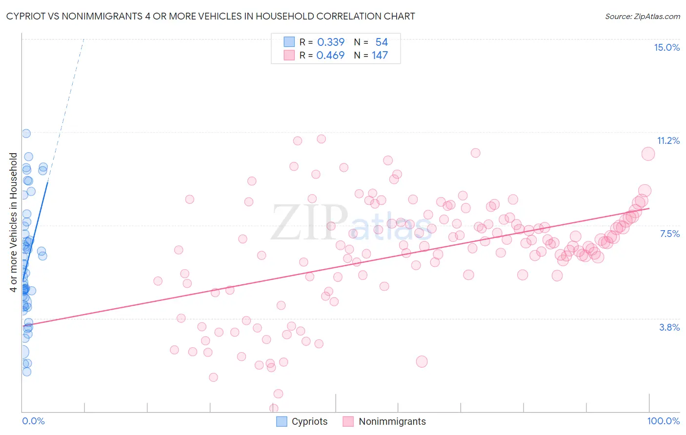 Cypriot vs Nonimmigrants 4 or more Vehicles in Household