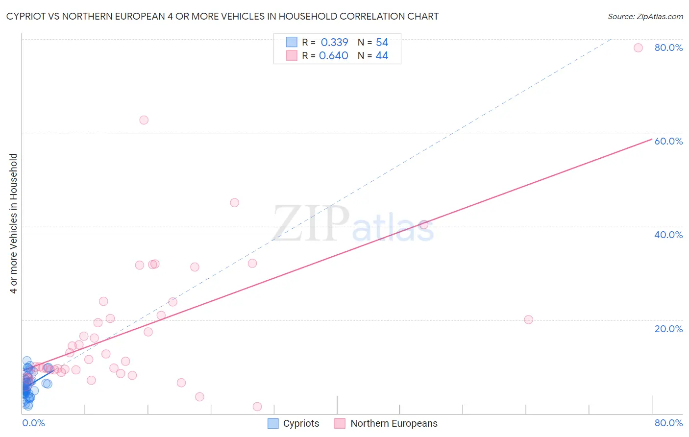 Cypriot vs Northern European 4 or more Vehicles in Household