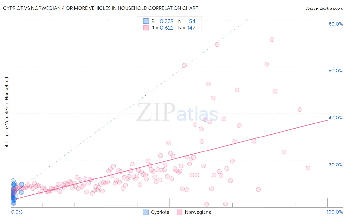 Cypriot vs Norwegian 4 or more Vehicles in Household