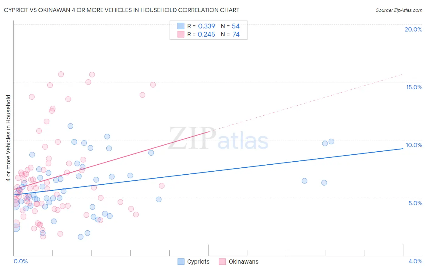 Cypriot vs Okinawan 4 or more Vehicles in Household