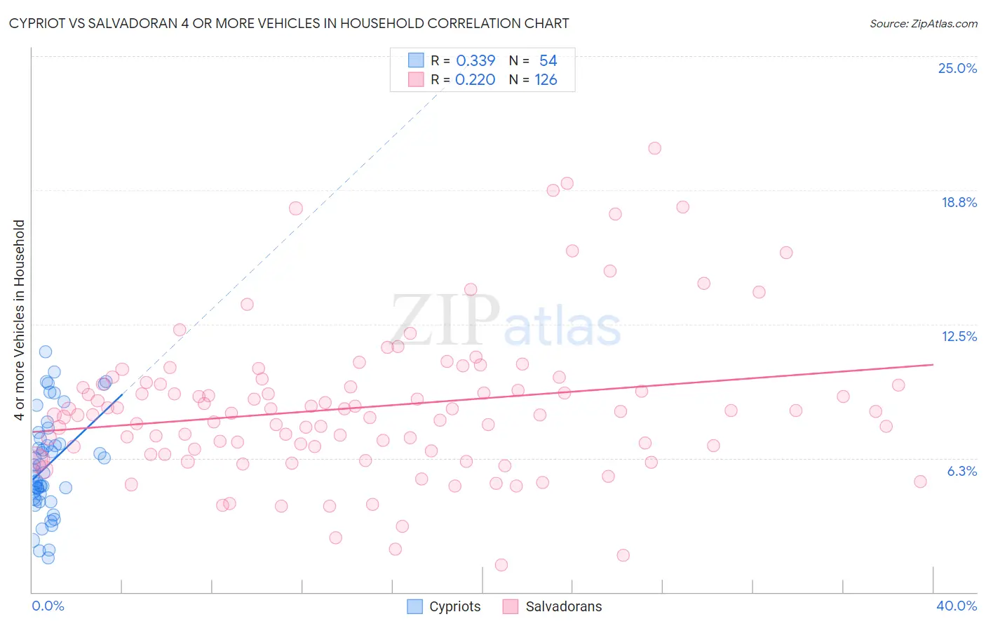 Cypriot vs Salvadoran 4 or more Vehicles in Household