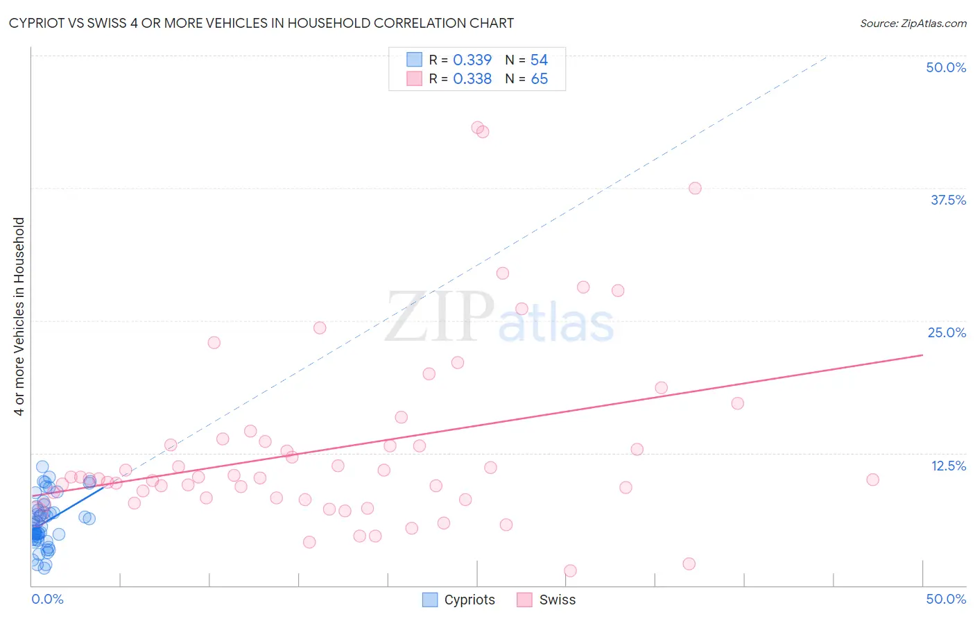 Cypriot vs Swiss 4 or more Vehicles in Household