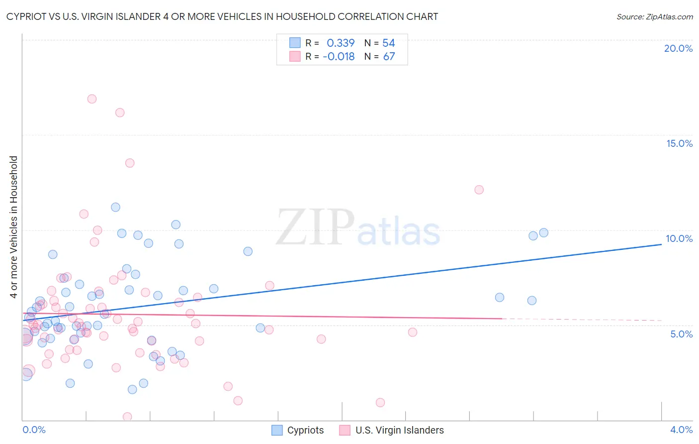 Cypriot vs U.S. Virgin Islander 4 or more Vehicles in Household