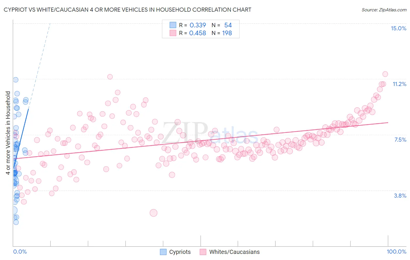 Cypriot vs White/Caucasian 4 or more Vehicles in Household