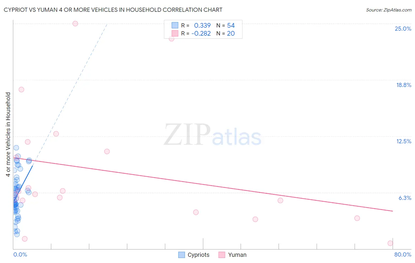 Cypriot vs Yuman 4 or more Vehicles in Household