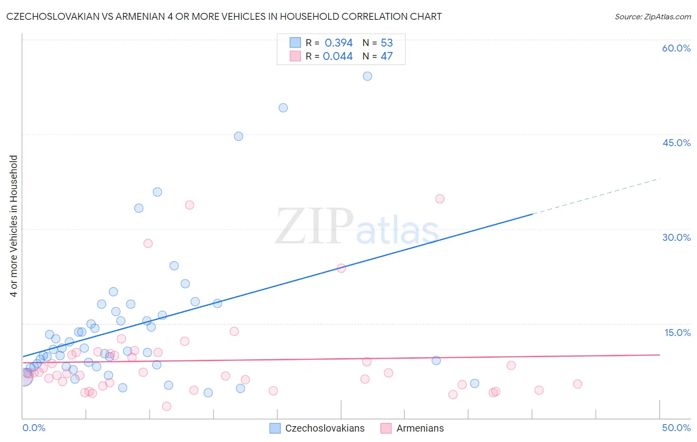 Czechoslovakian vs Armenian 4 or more Vehicles in Household