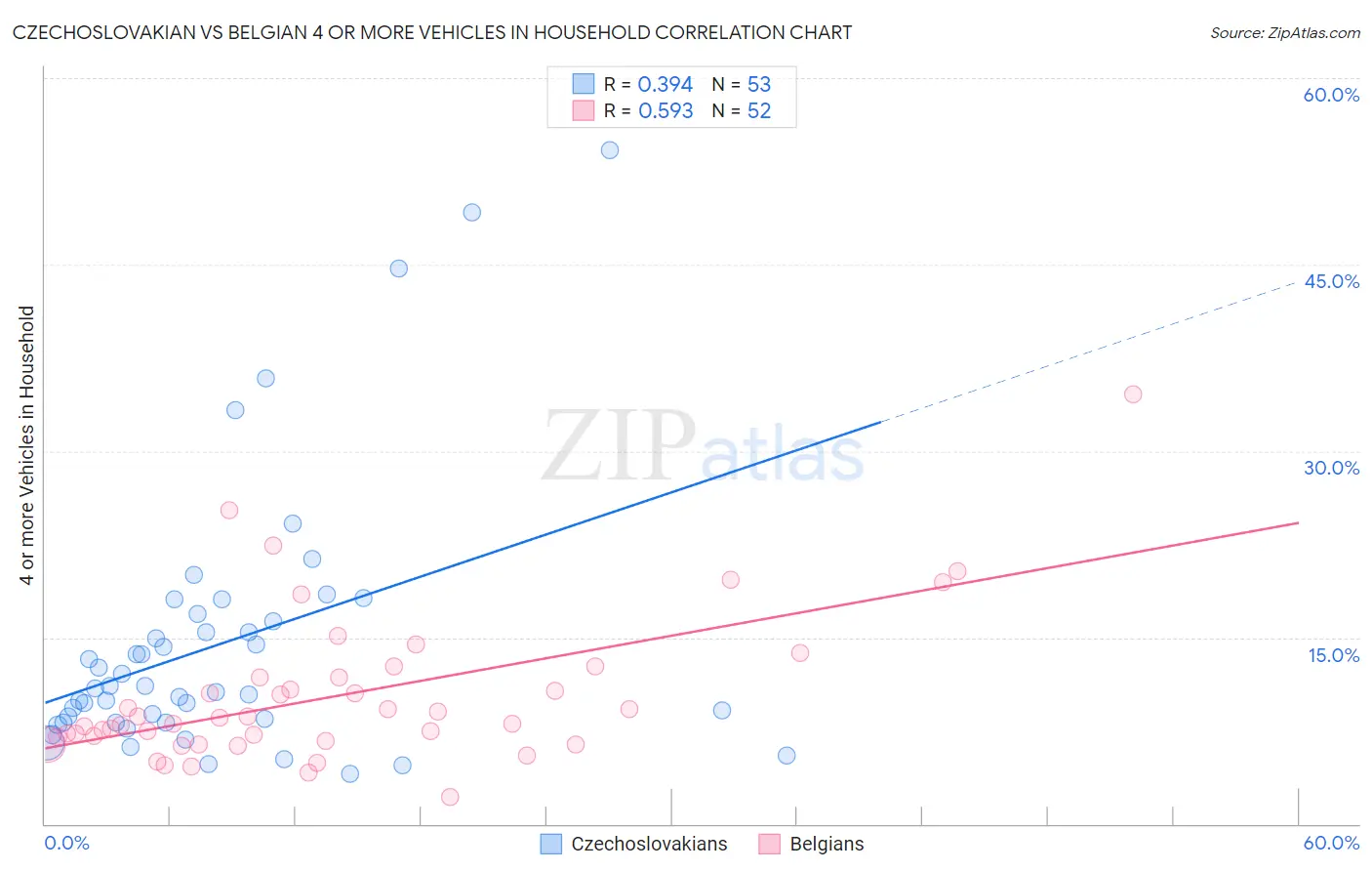 Czechoslovakian vs Belgian 4 or more Vehicles in Household
