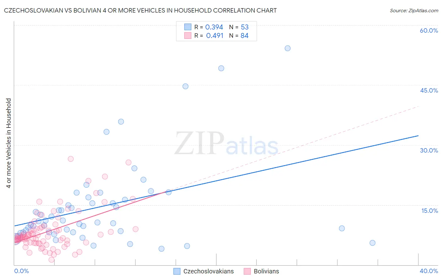 Czechoslovakian vs Bolivian 4 or more Vehicles in Household