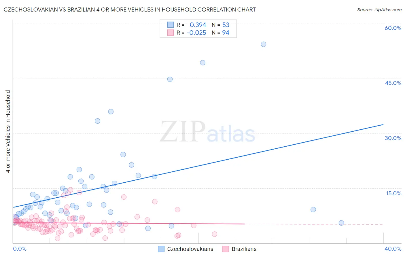 Czechoslovakian vs Brazilian 4 or more Vehicles in Household